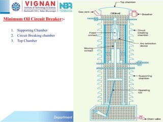 Minimum Oil Circuit Breaker:-
1. Supporting Chamber
2. Circuit Breaking chamber
3. Top Chamber
 