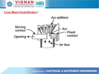 Cross Blast Circuit Breaker:-
 