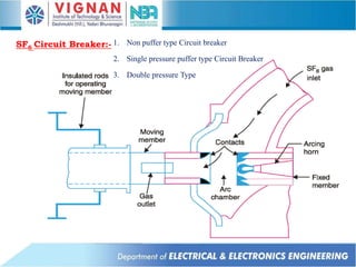 SF6 Circuit Breaker:- 1. Non puffer type Circuit breaker
2. Single pressure puffer type Circuit Breaker
3. Double pressure Type
 