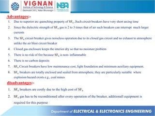 Advantages:-
1. Due to superior arc quenching property of SF6 ,Such circuit breakers have very short arcing time
2. Since the dielectric strength of SF6 gas is 2 to 3 times that of air such breakers can interrupt much larger
currents
3. The SF6 circuit breaker gives noiseless operation due to its closed gas circuit and no exhaust to atmosphere
unlike the air blast circuit breaker
4. Closed gas enclosure keeps the interior dry so that no moisture problem
5. There is no risk of fire because SF6 is non- inflammable
6. There is no carbon deposits
7. SF6 Circuit breakers have low maintenance cost, light foundation and minimum auxiliary equipment.
8. SF6 breakers are totally enclosed and sealed from atmosphere, they are particularly suitable where
explosion hazard exists e.g., coal mines
disadvantages:-
1. SF6 breakers are costly due to the high cost of SF6
2. SF6 gas has to be reconditioned after every operation of the breaker, additionall equipment is
required for this purpose
 
