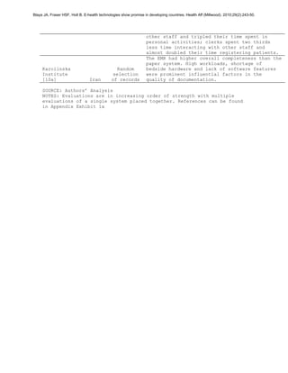 Blaya JA, Fraser HSF, Holt B. E-health technologies show promise in developing countries. Health Aff (Millwood). 2010;29(2):243-50.




                                                                  other staff and tripled their time spent in
                                                                  personal activities; clerks spent two thirds
                                                                  less time interacting with other staff and
                                                                  almost doubled their time registering patients.
                                                                  The EMR had higher overall completeness than the
                                                                  paper system. High workloads, shortage of
     Karolinska                                 Random            bedside hardware and lack of software features
     Institute                                selection           were prominent influential factors in the
     [10a]                       Iran         of records          quality of documentation.

     SOURCE: Authors’ Analysis
     NOTES: Evaluations are in increasing order of strength with multiple
     evaluations of a single system placed together. References can be found
     in Appendix Exhibit 1a
 