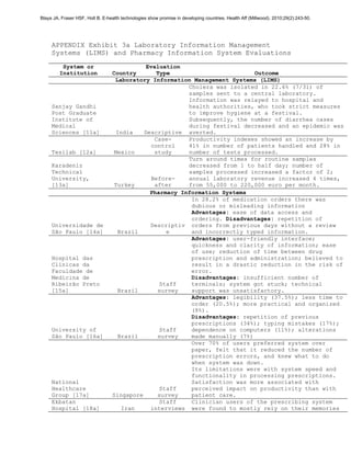 Blaya JA, Fraser HSF, Holt B. E-health technologies show promise in developing countries. Health Aff (Millwood). 2010;29(2):243-50.




     APPENDIX Exhibit 3a Laboratory Information Management
     Systems (LIMS) and Pharmacy Information System Evaluations
          System or                          Evaluation
         Institution              Country        Type                        Outcome
                                   Laboratory Information Management Systems (LIMS)
                                                         Cholera was isolated in 22.6% (7/31) of
                                                         samples sent to a central laboratory.
                                                         Information was relayed to hospital and
     Sanjay Gandhi                                       health authorities, who took strict measures
     Post Graduate                                       to improve hygiene at a festival.
     Institute of                                        Subsequently, the number of diarrhea cases
     Medical                                             during festival decreased and an epidemic was
     Sciences [11a]                India    Descriptive averted.
                                                Case-    Productivity indexes showed an increase by
                                               control   41% in number of patients handled and 28% in
     Tesilab [12a]                Mexico        study    number of tests processed.
                                                         Turn around times for routine samples
     Karadeniz                                           decreased from 1 to half day; number of
     Technical                                           samples processed increased a factor of 2;
     University,                               Before-   annual laboratory revenue increased 4 times,
     [13a]                         Turkey       after    from 55,000 to 220,000 euro per month.
                                              Pharmacy Information Systems
                                                          In 28.2% of medication orders there was
                                                          dubious or misleading information
                                                          Advantages: ease of data access and
                                                          ordering. Disadvantages: repetition of
     Universidade de                          Descriptiv orders from previous days without a review
     São Paulo [14a]                Brazil          e     and incorrectly typed information.
                                                          Advantages: user-friendly interface;
                                                          quickness and clarity of information; ease
                                                          of use; reduction of time between drug
     Hospital das                                         prescription and administration; believed to
     Clínicas da                                          result in a drastic reduction in the risk of
     Faculdade de                                         error.
     Medicina de                                          Disadvantages: insufficient number of
     Ribeirão Preto                               Staff   terminals; system got stuck; technical
     [15a]                          Brazil       survey   support was unsatisfactory.
                                                          Advantages: legibility (37.5%); less time to
                                                          order (20.5%); more practical and organized
                                                          (8%).
                                                          Disadvantages: repetition of previous
                                                          prescriptions (34%); typing mistakes (17%);
     University of                                Staff   dependence on computers (11%); alterations
     São Paulo [16a]                Brazil       survey   made manually (7%)
                                                          Over 70% of users preferred system over
                                                          paper, felt that it reduced the number of
                                                          prescription errors, and knew what to do
                                                          when system was down.
                                                          Its limitations were with system speed and
                                                          functionality in processing prescriptions.
     National                                             Satisfaction was more associated with
     Healthcare                                   Staff   perceived impact on productivity than with
     Group [17a]                  Singapore      survey   patient care.
     Ekbatan                                      Staff   Clinician users of the prescribing system
     Hospital [18a]                  Iran     interviews were found to mostly rely on their memories
 