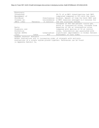 Blaya JA, Fraser HSF, Holt B. E-health technologies show promise in developing countries. Health Aff (Millwood). 2010;29(2):243-50.




     Electronic
     Integrated                                                              84.7% of e-IMCI investigations had IMCI
     Management of                                                           completed compared to 61% with the chart
     Childhood                                       Simultaneous            booklet. Amount of time for both IMCI and
     Illness (e-                                     nonrandomize            e-IMCI sessions averaged 12.5 minutes for
     IMCI) [30a]                   Tanzania           d controls             the one clinician tested.
                                                                             Increase of 430 new patient visits per
                                                                             month at intervention sites, increase from
     Early                                                                   baseline of 18% at intervention sites
     Diagnosis and                                                           compared with decline of 5% at control
     Prevention                                                              sites. Intervention was associated with
     System (EDPS)                Longitudinal                               significant improvements in Global Patient
     [31a]              India          RCT                                   Assessment of Care Index.
     SOURCE: Authors’ Analysis
     NOTES: Evaluations are in increasing order of strength with multiple
     evaluations of a single system placed together. References can be found
     in Appendix Exhibit 1a.
 