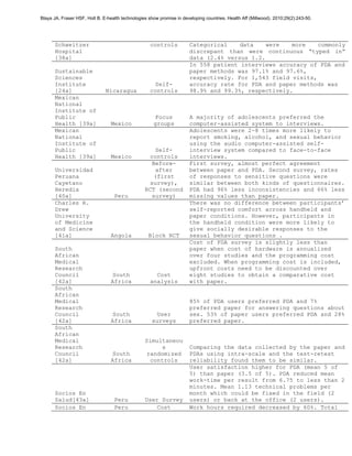 Blaya JA, Fraser HSF, Holt B. E-health technologies show promise in developing countries. Health Aff (Millwood). 2010;29(2):243-50.




      Schweitzer                                    controls            Categorical    data    were   more    commonly
      Hospital                                                          discrepant than were continuous “typed in”
      [38a]                                                             data (2.4% versus 1.2.
                                                                        In 558 patient interviews accuracy of PDA and
      Sustainable                                                       paper methods was 97.1% and 97.6%,
      Sciences                                                          respectively. For 1,543 field visits,
      Institute                                       Self-             accuracy rate for PDA and paper methods was
      [24a]                    Nicaragua            controls            98.9% and 99.3%, respectively.
      Mexican
      National
      Institute of
      Public                                          Focus             A majority of adolescents preferred the
      Health [39a]                Mexico              groups            computer-assisted system to interviews.
      Mexican                                                           Adolescents were 2-8 times more likely to
      National                                                          report smoking, alcohol, and sexual behavior
      Institute of                                                      using the audio computer-assisted self-
      Public                                         Self-              interview system compared to face-to-face
      Health [39a]                Mexico           controls             interviews.
                                                    Before-             First survey, almost perfect agreement
      Universidad                                     after             between paper and PDA. Second survey, rates
      Peruana                                        (first             of responses to sensitive questions were
      Cayetano                                      survey),            similar between both kinds of questionnaires.
      Heredia                                     RCT (second           PDA had 96% less inconsistencies and 66% less
      [40a]                        Peru             survey)             missing values than paper.
      Charles R.                                                        There was no difference between participants’
      Drew                                                              self-reported comfort across handheld and
      University                                                        paper conditions. However, participants in
      of Medicine                                                       the handheld condition were more likely to
      and Science                                                       give socially desirable responses to the
      [41a]                       Angola            Block RCT           sexual behavior questions .
                                                                        Cost of PDA survey is slightly less than
      South                                                             paper when cost of hardware is annualized
      African                                                           over four studies and the programming cost
      Medical                                                           excluded. When programming cost is included,
      Research                                                          upfront costs need to be discounted over
      Council                     South               Cost              eight studies to obtain a comparative cost
      [42a]                       Africa            analysis            with paper.
      South
      African
      Medical                                                           85% of PDA users preferred PDA and 7%
      Research                                                          preferred paper for answering questions about
      Council                     South                User             sex. 53% of paper users preferred PDA and 28%
      [42a]                       Africa             surveys            preferred paper.
      South
      African
      Medical                                     Simultaneou
      Research                                          s              Comparing the data collected by the paper and
      Council                     South           randomized           PDAs using intra-scale and the test-retest
      [42a]                       Africa            controls           reliability found them to be similar.
                                                                       User satisfaction higher for PDA (mean 5 of
                                                                       5) than paper (3.5 of 5). PDA reduced mean
                                                                       work-time per result from 6.75 to less than 2
                                                                       minutes. Mean 1.13 technical problems per
      Socios En                                                        month which could be fixed in the field (2
      Salud[43a]                   Peru           User Survey          users) or back at the office (2 users).
      Socios En                    Peru              Cost              Work hours required decreased by 60%. Total
 