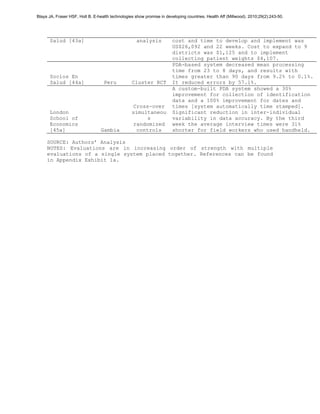 Blaya JA, Fraser HSF, Holt B. E-health technologies show promise in developing countries. Health Aff (Millwood). 2010;29(2):243-50.




      Salud [43a]                                   analysis           cost and time to develop and implement was
                                                                       US$26,092 and 22 weeks. Cost to expand to 9
                                                                       districts was $1,125 and to implement
                                                                       collecting patient weights $4,107.
                                                                       PDA-based system decreased mean processing
                                                                       time from 23 to 8 days, and results with
      Socios En                                                        times greater than 90 days from 9.2% to 0.1%.
      Salud [44a]                  Peru           Cluster RCT          It reduced errors by 57.1%.
                                                                       A custom-built PDA system showed a 30%
                                                                       improvement for collection of identification
                                                                       data and a 100% improvement for dates and
                                                  Cross-over           times [system automatically time stamped].
      London                                      simultaneou          Significant reduction in inter-individual
      School of                                         s              variability in data accuracy. By the third
      Economics                                   randomized           week the average interview times were 31%
      [45a]                       Gambia            controls           shorter for field workers who used handheld.

     SOURCE: Authors’ Analysis
     NOTES: Evaluations are in increasing order of strength with multiple
     evaluations of a single system placed together. References can be found
     in Appendix Exhibit 1a.
 