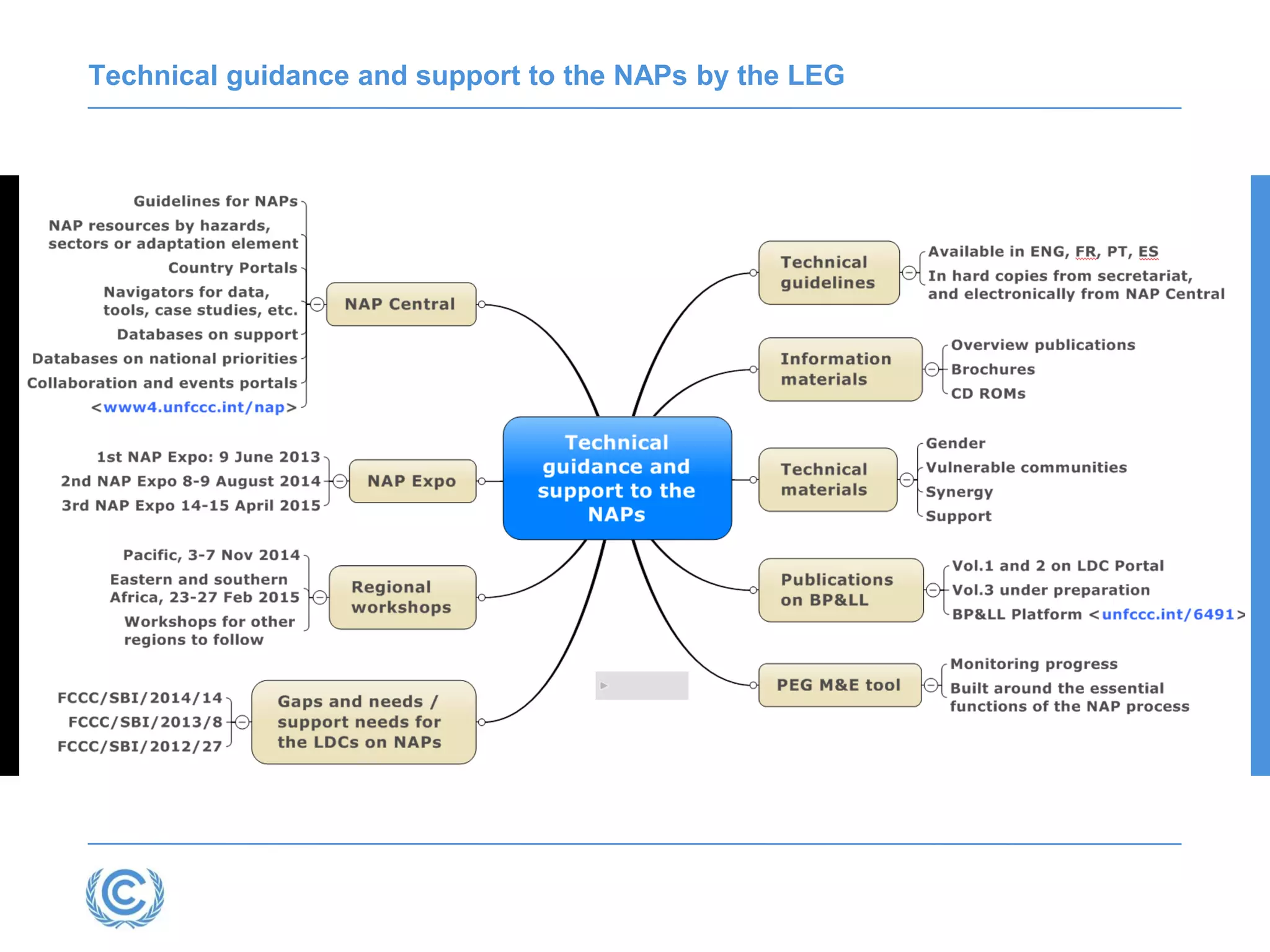 Technical guidance and support to the NAPs by the LEG
 