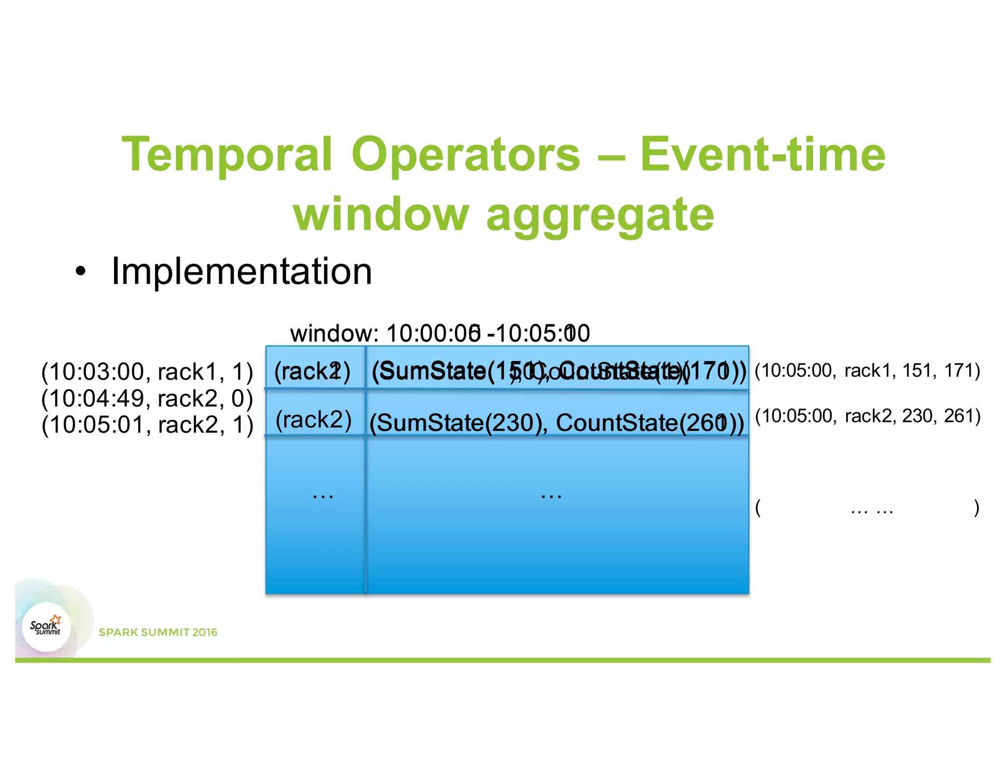 Temporal Operators – Event-time
window aggregate
• Implementation
(rack1) (SumState(150), CountState(170))
window: 10:00:00 -10:05:00
(10:03:00, rack1, 1)
(10:04:49, rack2, 0)
(rack2) (SumState(230), CountState(260))(10:05:01, rack2, 1)
… …
(10:05:00, rack1, 151, 171)
(10:05:00, rack2, 230, 261)
window: 10:00:05 -10:05:10
( … … )
(rack2) (SumState(1), CountState(1))(SumState(151), CountState(171))
(SumState(230), CountState(261))
 