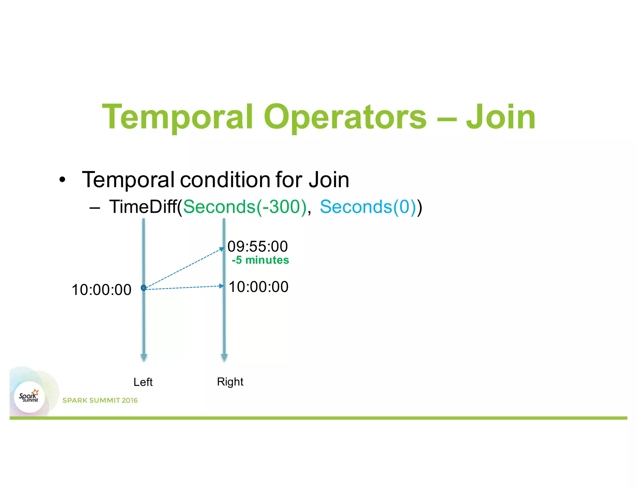 Temporal Operators – Join
• Temporal condition for Join
– TimeDiff(Seconds(-300), Seconds(0))
Left Right
-5 minutes
10:00:00
09:55:00
10:00:00
 