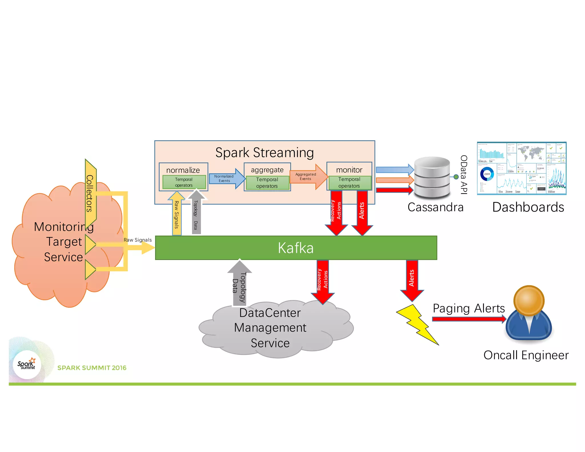 Monitoring
Target
Service
Kafka
Spark Streaming
ODataAPI
Collectors
aggregate monitor
DataCenter
Management
Service
Recovery
Actions
Aggregated
Events
Alerts
Recovery
Actions
Raw Signals Topology
Data
DashboardsCassandra
Temporal
operators
Temporal
operators
normalize
Temporal
operators
RawSignals
TopologyData
Normalized
Events
Alerts
Paging Alerts
Oncall Engineer
 