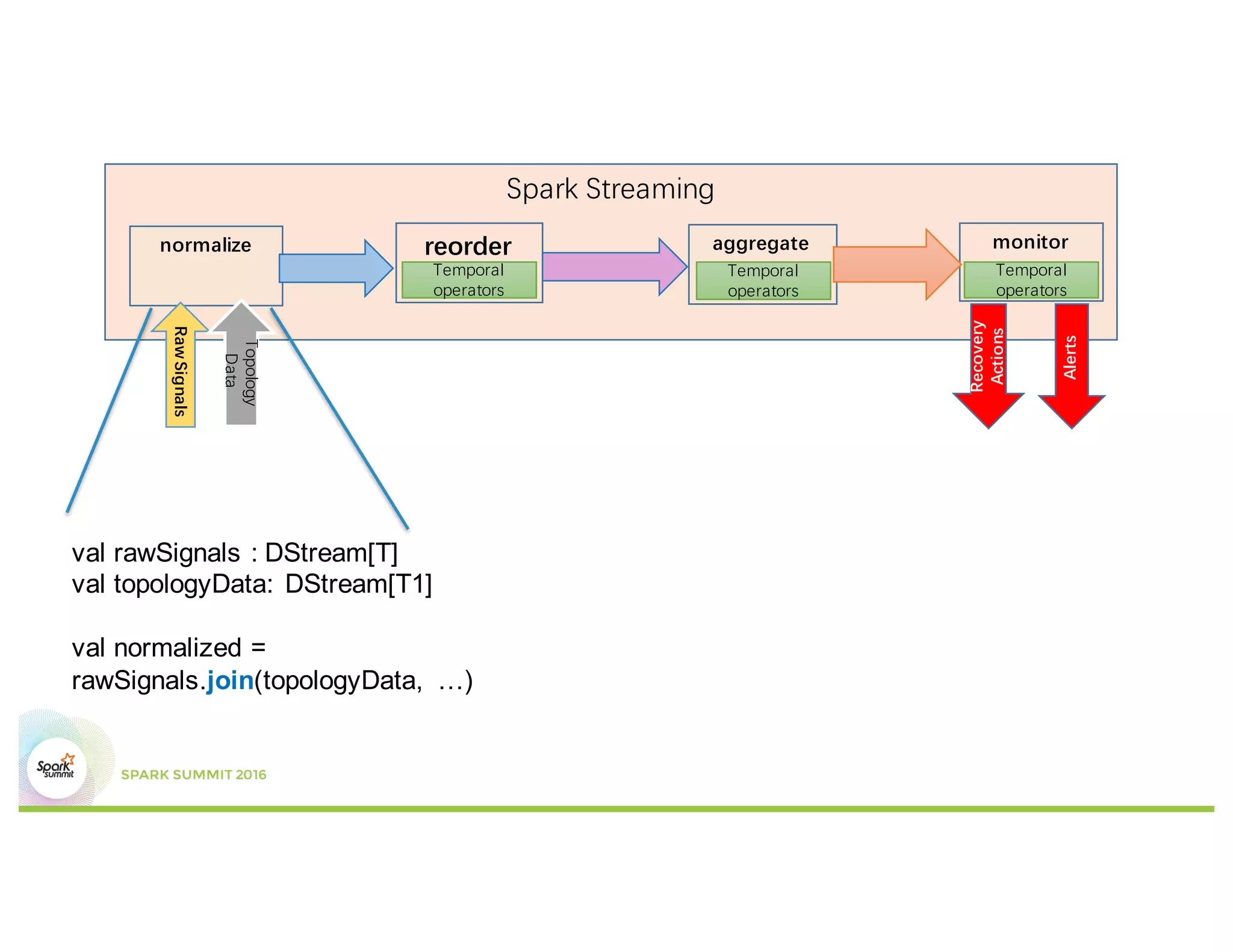 Spark Streaming
aggregate monitor
Recovery
Actions
Temporal
operators
Temporal
operators
normalize
RawSignals
Topology
Data
Alerts
reorder
Temporal
operators
val rawSignals : DStream[T]
val topologyData: DStream[T1]
val normalized =
rawSignals.join(topologyData, …)
 