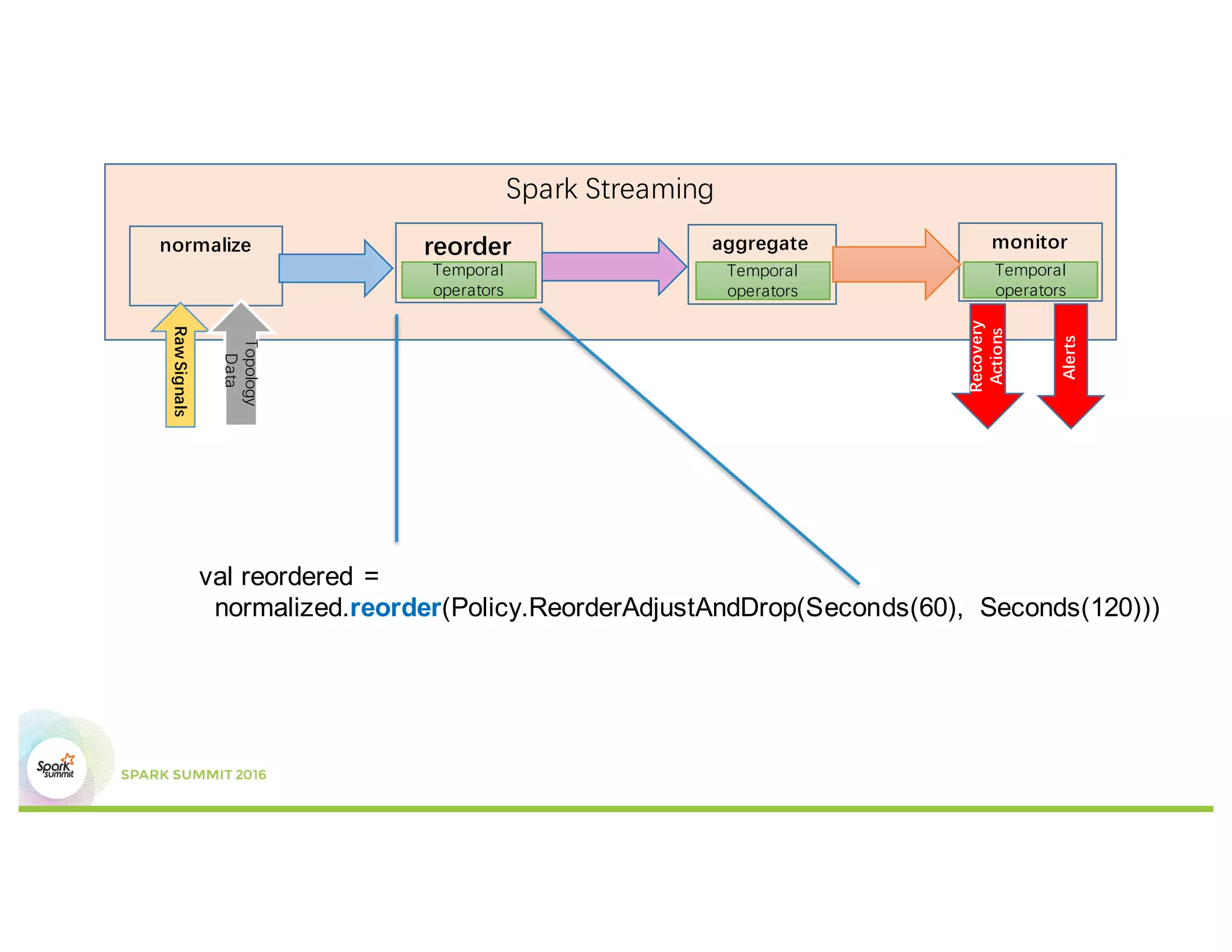 Spark Streaming
aggregate monitor
Recovery
Actions
Temporal
operators
Temporal
operators
normalize
RawSignals
Topology
Data
Alerts
reorder
Temporal
operators
val reordered =
normalized.reorder(Policy.ReorderAdjustAndDrop(Seconds(60), Seconds(120)))
 