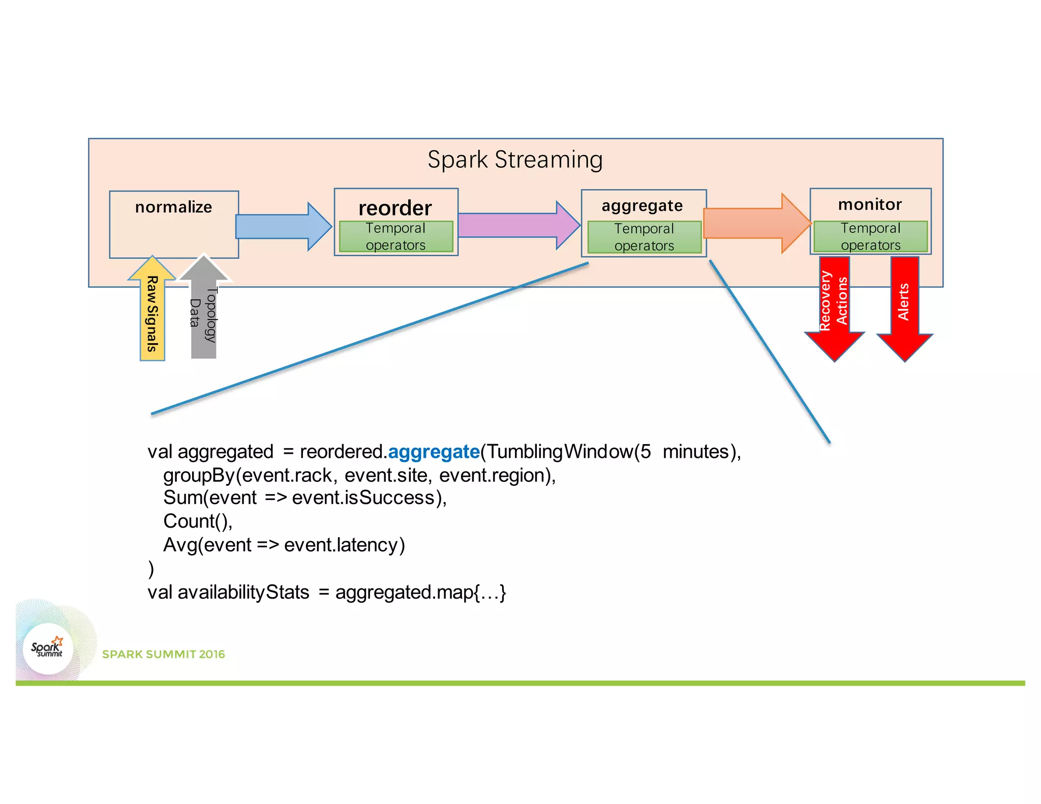 Spark Streaming
aggregate monitor
Recovery
Actions
Temporal
operators
Temporal
operators
normalize
RawSignals
Topology
Data
Alerts
reorder
Temporal
operators
val aggregated = reordered.aggregate(TumblingWindow(5 minutes),
groupBy(event.rack, event.site, event.region),
Sum(event => event.isSuccess),
Count(),
Avg(event => event.latency)
)
val availabilityStats = aggregated.map{…}
 