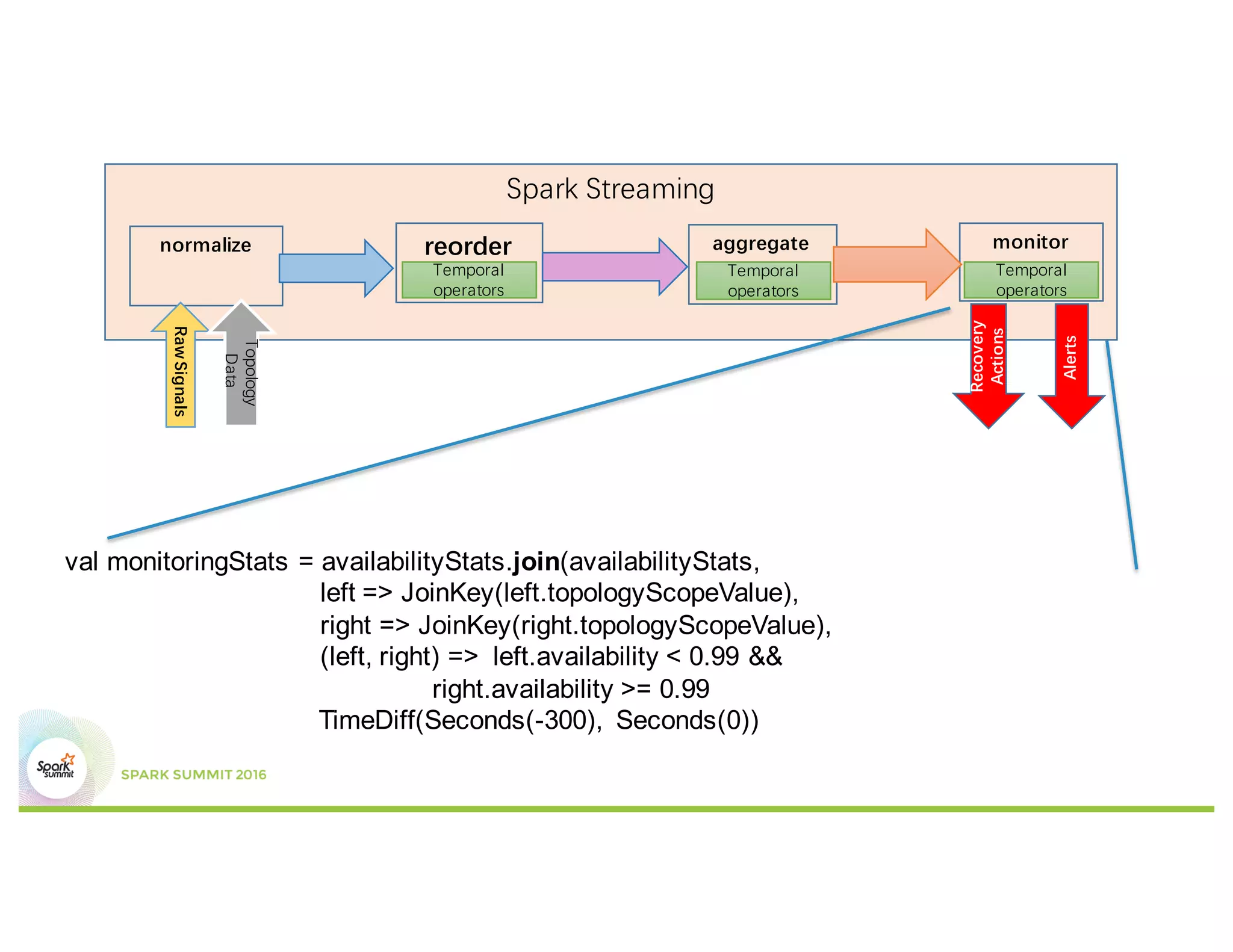 Spark Streaming
aggregate monitor
Recovery
Actions
Temporal
operators
Temporal
operators
normalize
RawSignals
Topology
Data
Alerts
reorder
Temporal
operators
val monitoringStats = availabilityStats.join(availabilityStats,
left => JoinKey(left.topologyScopeValue),
right => JoinKey(right.topologyScopeValue),
(left, right) => left.availability < 0.99 &&
right.availability >= 0.99
TimeDiff(Seconds(-300), Seconds(0))
 