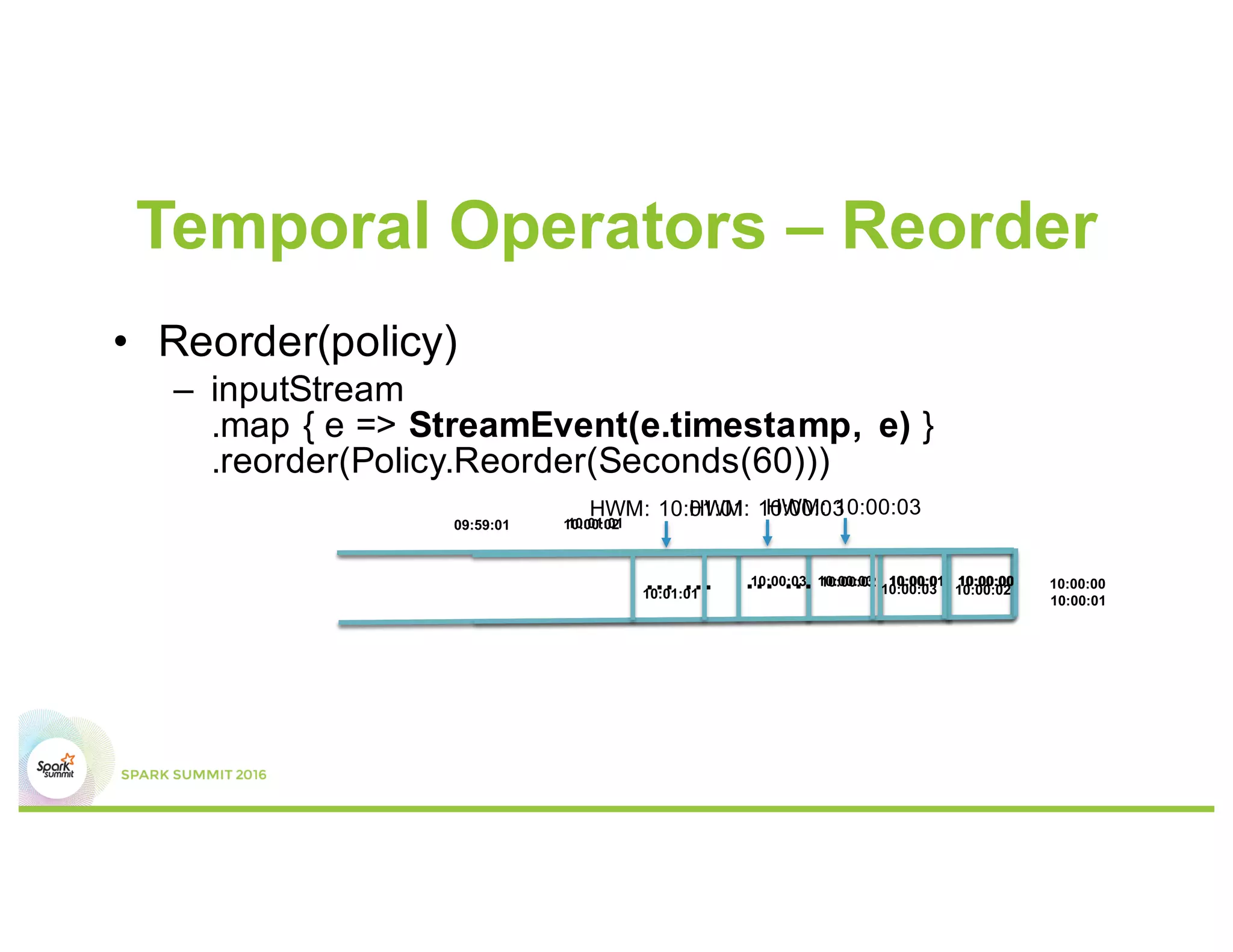 Temporal Operators – Reorder
• Reorder(policy)
– inputStream
.map { e => StreamEvent(e.timestamp, e) }
.reorder(Policy.Reorder(Seconds(60)))
10:00:0010:00:0110:00:03
10:00:0209:59:01
10:00:0010:00:0110:00:03 10:00:02… …
10:01:01
10:00:00
10:00:01
10:00:03 10:00:02… …10:01:01
HWM: 10:00:03HWM: 10:00:03HWM: 10:01:01
 