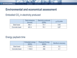 Environmental and economical assessment
Embodied CO2 in electricity produced

                       Total emissions   Ele...