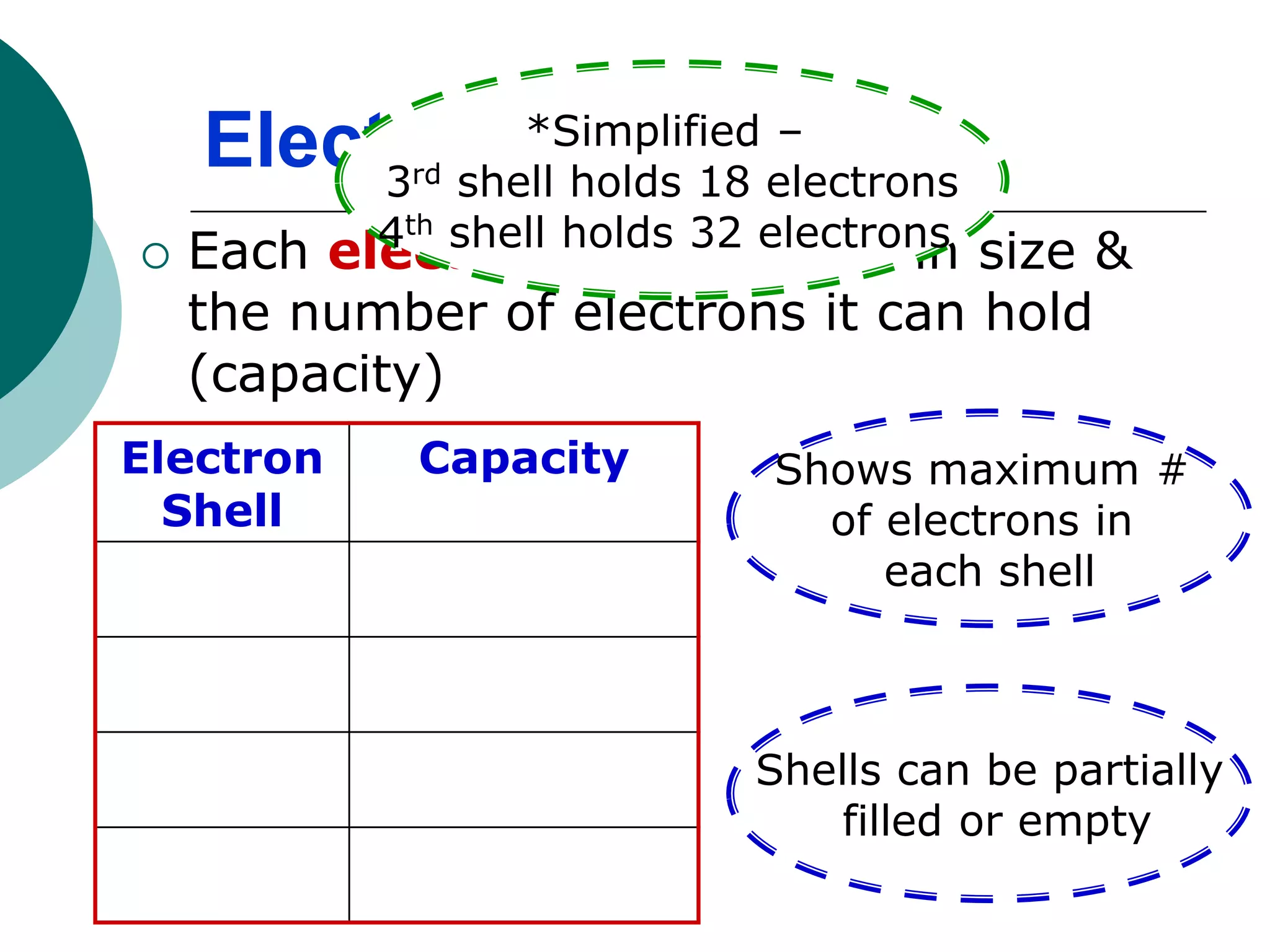  Each electron shell differs in size &
the number of electrons it can hold
(capacity)
Electrons:
Electron
Shell
Capacity
1st 2 electrons
2nd 8 electrons
3rd 8 electrons*
4th 2 electrons*
Shows maximum #
of electrons in
each shell
Shells can be partially
filled or empty
*Simplified –
3rd shell holds 18 electrons
4th shell holds 32 electrons
 
