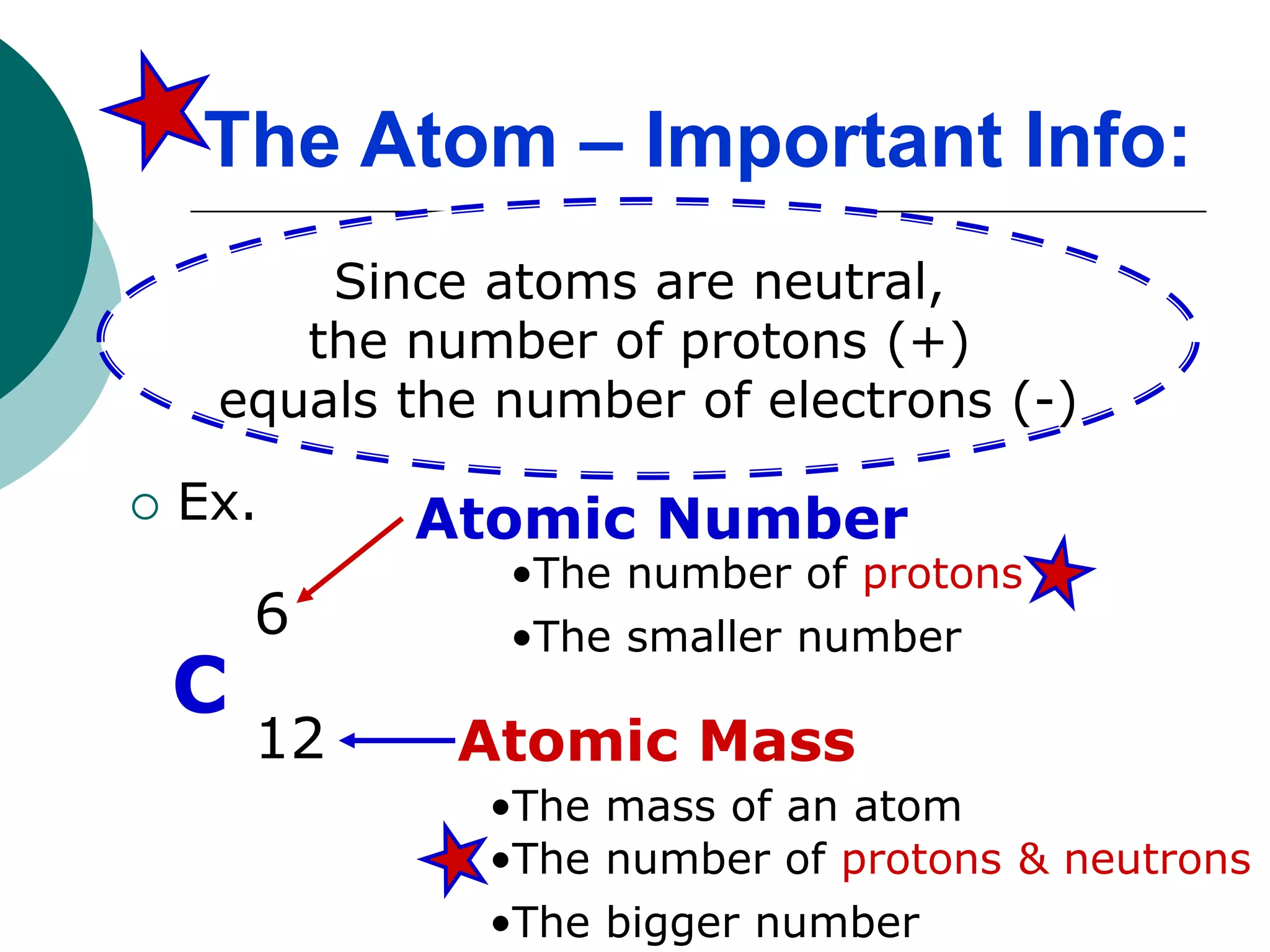  Every atom has a symbol & two
numbers associated with it.
 Ex.
The Atom – Important Info:
C
12
6
Atomic Mass
Atomic Number
•The mass of an atom
•The bigger number
•The number of protons & neutrons
•The number of protons
•The smaller number
Since atoms are neutral,
the number of protons (+)
equals the number of electrons (-)
 