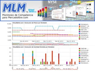 2º Developers
Conference
Argentina - Abril 2014
● Precios de Productos de la Competencia
● Cantidades Vendidas de de Productos de la Competencia
● Duracion y Estado de las Publicaciones de la Competencia
● Tipo de Publicacion ( B,P,O,OP) de las Publicaciones de la
Competencia
● Cantidad de Ventas Totales de Competidores
Monitoreo y Alertas de Competencia
 