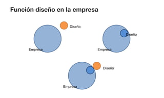 Función diseño en la empresa

                   Diseño

                                        Diseño



     Empresa                Empresa




                               Diseño




                Empresa
 