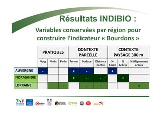 Résultats INDIBIO : 
Variables conservées par région pour 
construire l’indicateur « Bourdons » 
PRATIQUES CONTEXTE 
PARCELLE 
CONTEXTE 
PAYSAGE 300 m 
Norg Nmin Pmin Forme Surface Distance 
Centre 
% 
Forêt 
% 
Arbres 
% Alignement 
arbres 
AUVERGNE ‐ + ‐ + 
NORMANDIE + ‐ ‐ + 
LORRAINE ‐ ‐ ‐ ‐ + 
 