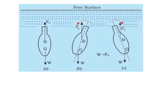 buoyancy and flotation, Archimedes' principle, conditions for floating ...