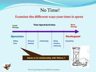 No Time!
   Examine the different ways your time is spent

 Least             Time Spent/Activities                    Most
 Energy                                                     Energy




Spectator                                              Participant
 Killing    Pleasure      Celebrating      Being       Competing
 Time       Seeking                        Creative,
                                           Achieving




            Alone or In relationship with Others ?




            The E-Cube Programme/Wellinkton Academy
 