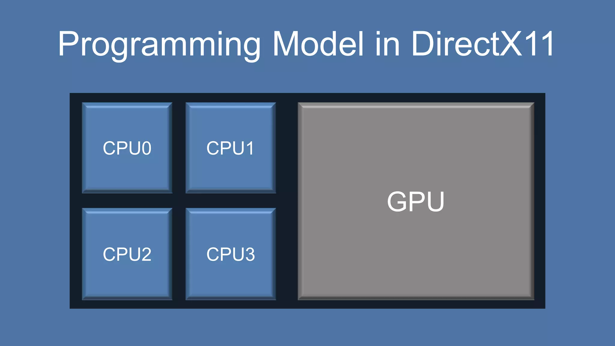 Programming Model in DirectX11
CPU0
CPU2
CPU1
CPU3
GPU
 