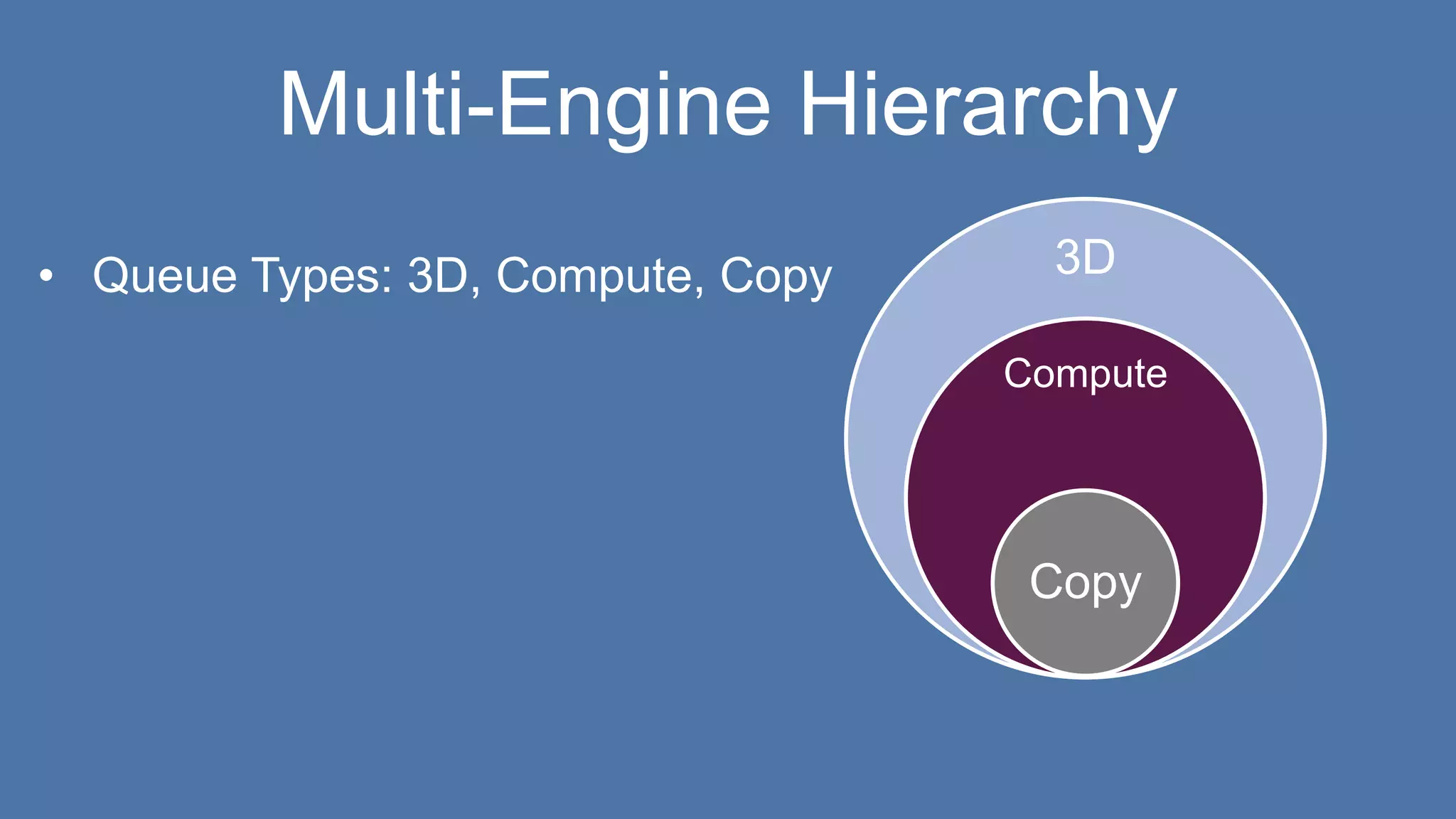 Multi-Engine Hierarchy
• Queue Types: 3D, Compute, Copy 3D
Compute
Copy
 