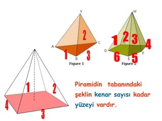 Piramidin tabanındaki
şeklin kenar sayısı kadar
yüzeyi ı.
 