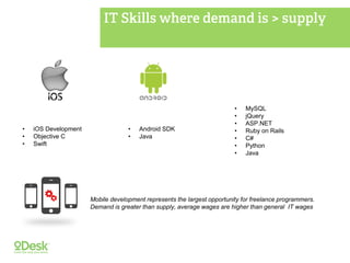 • iOS Development
• Objective C
• Swift
• Android SDK
• Java
• MySQL
• jQuery
• ASP.NET
• Ruby on Rails
• C#
• Python
• Java
Mobile development represents the largest opportunity for freelance programmers.
Demand is greater than supply, average wages are higher than general IT wages
 