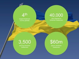 4th
largest freelancer
country globally
3,500earning Ukrainian
freelancers
40,000
jobs awarded to
Ukrainian freelancers
$60mpaid to Ukrainian
freelancers
 