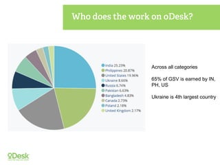 Across all categories
65% of GSV is earned by IN,
PH, US
Ukraine is 4th largest country
 
