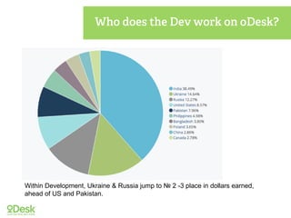 Within Development, Ukraine & Russia jump to № 2 -3 place in dollars earned,
ahead of US and Pakistan.
 