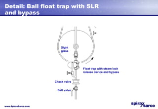 Detail: Ball float trap with SLR and bypass Float trap with steam lock release device and bypass Sight glass Check valve Ball valve 