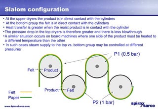 Slalom configuration At the upper dryers the product is in direct contact with the cylinders At the bottom group the felt is in direct contact with the cylinders Heat transfer is greater when the moist product is in contact with the cylinder The pressure drop in the top dryers is therefore greater and there is less blowthrough A similar situation occurs on board machines where one side of the product must be heated to a different temperature than the other In such cases steam supply to the top vs. bottom group may be controlled at different pressures Product Felt Felt Product P1 (0.5 bar) P2 (1 bar) Felt Paper 