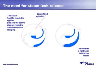 The need for steam lock release Condensate is held back behind the steam The steam ’ bubble’ inside the syphon pipe and the centre pipe prevents the condensate from escaping Steam filled cylinder 