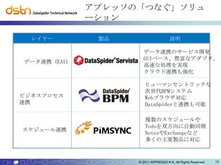 アプレッソの「つなぐ」ソリュ
             ーション

  レイヤー        製品                     説明

                     データ連携のサービス開発
                     GUIベース、豊富なアダプタ、
データ連携（EAI）
                     高速な処理を実現
                     クラウド連携も強化

                      ヒューマンセントリックな
                      次世代BPMシステム
ビジネスプロセス              Webブラウザ対応
連携                    DataSpiderと連携も可能

                      複数のスケジュールや
                      Todoを双方向に自動同期
スケジュール連携
                      NotesやExchangeなど
                      多くの主要製品に対応


                   © 2011 APPRESSO K.K. All Rights Reserved.   13
 