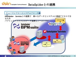 DataSpiderとの連携

 ヒューマンフローとシステムフローの融
 合
DataSpider Servistaとの連携で 様々なデータとシステムに透過アクセスでき
るため
パブリッククラウドとのデータ連携もシームレスに              クラウド連
                                                  携




                                        ERP
                                      各種システム
                            DB
                          各種ファイ
                            ル




                             © 2011 APPRESSO K.K. All Rights Reserved.   14
 