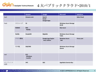 ４大パブリッククラウド–2010/1

                 Amazon         Google              Microsoft               Salesforce
SaaS             Amazon.com     Search                                      Sales Cloud
                                Gmail
                                Google Apps
PaaS     ストレージ   S3                                 Windows Azure Storage
                                                    BLOB
         RDBMS   RDS                                SQL Azure
                  MySQL


         NoSQL   SimpleDB       Bigtable            Windows Azure Storage
                                                    Table
         アプリ開発                  Google App Engine   Windows Azure           Force.com
                                 Java, Python       .Net



         その他     SQS/SNS                            Windows Azure Storage
                                                    Queue



IaaS             EC2
                  Windows
                  CentOS


オンプレミス           VPC            SDC                 AppFabric Service Bus
連携



                                                     © 2011 APPRESSO K.K. All Rights Reserved.   3
 