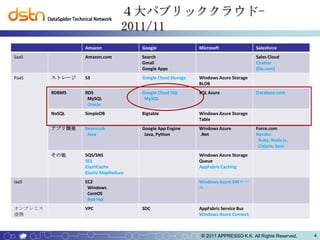 ４大パブリッククラウド-
                                2011/11
                 Amazon              Google                 Microsoft               Salesforce
SaaS             Amazon.com          Search                                         Sales Cloud
                                     Gmail                                          Chatter
                                     Google Apps                                    (Do.com)
PaaS     ストレージ   S3                  Google Cloud Storage   Windows Azure Storage
                                                            BLOB
         RDBMS   RDS                 Google Cloud SQL       SQL Azure               Database.com
                  MySQL               MySQL
                  Oracle
         NoSQL   SimpleDB            Bigtable               Windows Azure Storage
                                                            Table
         アプリ開発   Beanstalk           Google App Engine      Windows Azure           Force.com
                  Java                Java, Python          .Net                    Heroku
                                                                                     Ruby, Node.js,
                                                                                     Clojure, Java
         その他     SQS/SNS                                    Windows Azure Storage
                 SES                                        Queue
                 ElastiCache                                AppFabric Caching
                 Elastic MapReduce
IaaS             EC2                                        Windows Azure VMロー
                  Windows                                   ル
                  CentOS
                  Red Hat
オンプレミス           VPC                 SDC                    AppFabric Service Bus
連携                                                          Windows Azure Connect



                                                             © 2011 APPRESSO K.K. All Rights Reserved.   4
 