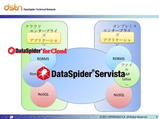 クラウド             オンプレミス
 エンタープライ       エンタープライ
     ズ            ズ
 アプリケーショ       アプリケーショ
     ン            ン


     RDBMS             RDBMS
                              ファイ
                                ル
 Storage                       SAP
                              Lotus
                                …

     NoSQL              NoSQL




             © 2011 APPRESSO K.K. All Rights Reserved.   8
 