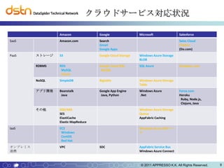 クラウドサービス対応状況

                 Amazon              Google                 Microsoft               Salesforce
SaaS             Amazon.com          Search                                         Sales Cloud
                                     Gmail                                          Chatter
                                     Google Apps                                    (Do.com)
PaaS     ストレージ   S3                  Google Cloud Storage   Windows Azure Storage
                                                            BLOB
         RDBMS   RDS                 Google Cloud SQL       SQL Azure               Database.com
                  MySQL               MySQL
                  Oracle
         NoSQL   SimpleDB            Bigtable               Windows Azure Storage
                                                            Table
         アプリ開発   Beanstalk           Google App Engine      Windows Azure           Force.com
                  Java                Java, Python          .Net                    Heroku
                                                                                     Ruby, Node.js,
                                                                                     Clojure, Java
         その他     SQS/SNS                                    Windows Azure Storage
                 SES                                        Queue
                 ElastiCache                                AppFabric Caching
                 Elastic MapReduce
IaaS             EC2                                        Windows Azure VMロー
                  Windows                                   ル
                  CentOS
                  Red Hat
オンプレミス           VPC                 SDC                    AppFabric Service Bus
連携                                                          Windows Azure Connect



                                                             © 2011 APPRESSO K.K. All Rights Reserved.   9
 