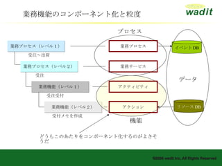 業務機能（レベル２） 業務プロセス（レベル１） 業務プロセス（レベル２） 業務機能（レベル１） 業務プロセス 業務サービス アクティビティ アクション 受注～出荷 受注 受注受付 受付メモを作成 リソース DB イベント DB データ プロセス 機能 どうもこのあたりをコンポーネント化するのがよさそうだ 業務機能のコンポーネント化と粒度 