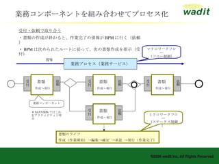 業務コンポーネントを組み合わせてプロセス化 受付・依頼で取り合う ・書類の作成が終わると、作業完了の情報が BPM に行く（依頼） ・ BPM は決められたルートに従って、次の書類作成を指示（受付） 書類のライフ 作成（作業開始）->編集->確定 ->承認 ->発行（作業完了） 業務コンポーネント 業務プロセス（業務サービス） マクロワークフロー （フロー制御） ミクロワークフロー （ステータス制御） ＊ SAVVION ではこれをアクティビティと呼ぶ BPM 依頼 書類 受付 作成～発行 依頼 書類 受付 作成～発行 依頼 書類 受付 作成～発行 依頼 書類 受付 作成～発行 