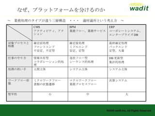 なぜ、プラットフォームを分けるのか ～　業務処理のタイプが違う三層構造　・・・　適材適所という考え方　～ 決算システム マクロワークフロー 業務プロセスフロー ミクロワークフロー 書類の状態遷移 ワークフロー形態 中 システム主体 逐次フロー型 シーケンス的処理 確定後処理 ミドルエンド 安定、定型 BPM 業務フロー、業務サービス 大 小 堅牢性 システム主体 人間主体 処理の担い手 DB 更新型 集計的処理 情報共有型 コラボレーション的処理 仕事のやり方 最終確定処理 バックエンド 定型、大量 確定前処理 フロントエンド 不安定、不定型 対象プロセスと特徴 ERP コーポレートシステム、 エンタープライズ DB CMS アクティビティ、アクション 