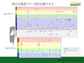 例えば業務フロー図を比較すると 非常にシンプルでわかりやすくなった 従来の描き方 本技法で描くと 施工会社 