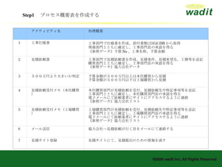 Step1 　プロセス概要表を作成する     アクティビティ名 処理概要 １ 工事仕様書 工事部門で仕様書を作成、添付書類は図面 DB から取得 現場部門とともに確定し、工事部門長の承認を得る 《参照データ》予算 No 、工事名称、予算金額 ２ 見積依頼書 工事部門で見積依頼書を作成、見積条件、見積希望先、工期等を追記 購買部門とともに確定し、工事部門長の承認を得る 《参照データ》協力会社データ ３ ５００万円より大きいか判定 予算金額が５００万円以上は本社購買から見積 予算金額が５００万円以下は工場購買から見積 ４ 見積依頼受付メモ（本社購買）   本社購買部門が見積依頼を受付、見積依頼先や特記事項等を追記 工事部門とともに確定し、本社購買部門長の承認を得る 電子メールにて依頼業者にサイトにアクセスするように連絡 《参照データ》協力会社リスト ５ 見積依頼受付メモ（工場購買） 工場購買部門が見積依頼を受付、見積依頼先や特記事項等を追記 工事部門とともに確定し、工場購買部門長の承認を得る 電子メールにて依頼業者にサイトにアクセスするように連絡 《参照データ》協力会社リスト ６ メール送信 協力会社へ見積依頼が行く旨をメールにて連絡する ７ 見積サイト登録 見積サイトにて、見積提出のための情報を流す 