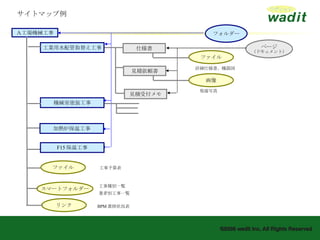 サイトマップ例 Ａ工場機械工事 工業用水配管取替え工事 機械室塗装工事 フォルダー ページ （ドキュメント） ファイル スマートフォルダー 仕様書 見積依頼書 見積受付メモ 加熱炉保温工事 リンク 工事種別一覧 業者別工事一覧 BPM 進捗状況表 詳細仕様書、機器図 画像 現場写真 F15 保温工事 ファイル 工事予算表 