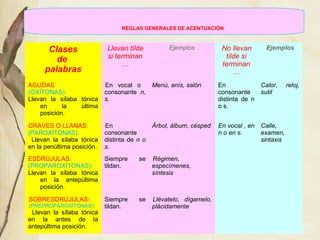 Clases
de
palabras
Llevan tilde
si terminan
…
Ejemplos No llevan
tilde si
terminan
…
Ejemplos
AGUDAS
(OXÍTONAS):
Llevan la sílaba tónica
en la última
posición.
En vocal o
consonante n,
s.
Menú, anís, salón En
consonante
distinta de n
o s.
Calor, reloj,
sutil
GRAVES O LLANAS:
(PAROXÍTONAS):
Llevan la sílaba tónica
en la penúltima posición.
En
consonante
distinta de n o
s.
Árbol, álbum, césped En vocal , en
n o en s.
Calle,
examen,
sintaxis
ESDRÚJULAS:
(PROPAROXÍTONAS):
Llevan la sílaba tónica
en la antepúltima
posición.
Siempre se
tildan.
Régimen,
especímenes,
síntesis
SOBRESDRÚJULAS:
(PREPROPAROXÍTONAS):
Llevan la sílaba tónica
en la antes de la
antepúltima posición.
Siempre se
tildan.
Llévatelo, dígamelo,
plácidamente
REGLAS GENERALES DE ACENTUACIÓN
 