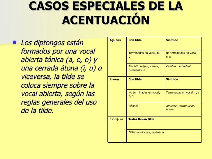 Resultado de imagen para reglas generales y especiales de acentuacion ortografica